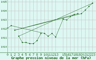 Courbe de la pression atmosphrique pour Lhospitalet (46)