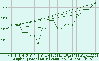 Courbe de la pression atmosphrique pour Verngues - Hameau de Cazan (13)