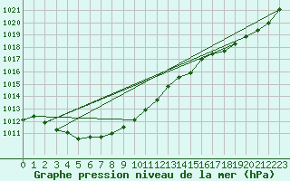 Courbe de la pression atmosphrique pour Ernage (Be)