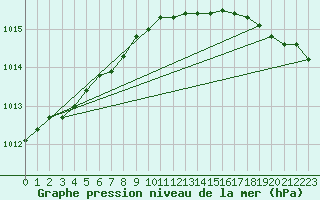 Courbe de la pression atmosphrique pour Kihnu