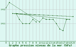 Courbe de la pression atmosphrique pour Vanclans (25)