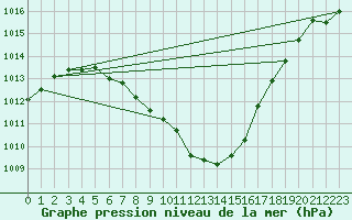 Courbe de la pression atmosphrique pour Aigle (Sw)