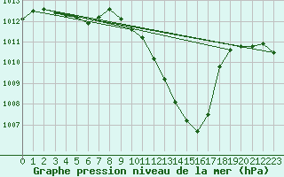 Courbe de la pression atmosphrique pour Preonzo (Sw)