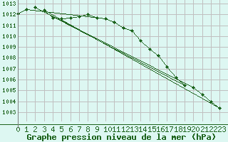 Courbe de la pression atmosphrique pour Ernage (Be)