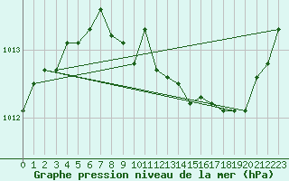 Courbe de la pression atmosphrique pour Elsenborn (Be)