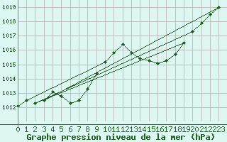 Courbe de la pression atmosphrique pour La Poblachuela (Esp)