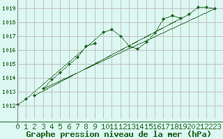 Courbe de la pression atmosphrique pour Bischofshofen