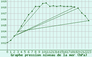 Courbe de la pression atmosphrique pour Kozienice