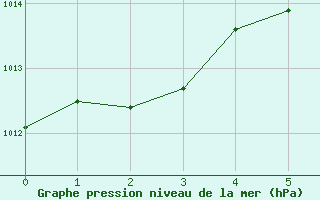 Courbe de la pression atmosphrique pour Long Beach, Long Beach Airport