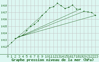 Courbe de la pression atmosphrique pour Variscourt (02)