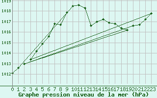 Courbe de la pression atmosphrique pour Orlans (45)