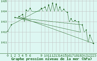 Courbe de la pression atmosphrique pour Bergen / Flesland