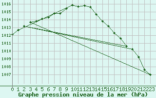 Courbe de la pression atmosphrique pour Ouessant (29)