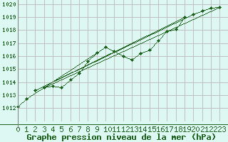 Courbe de la pression atmosphrique pour Lahr (All)