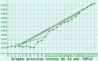 Courbe de la pression atmosphrique pour Isle Of Portland