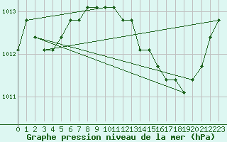 Courbe de la pression atmosphrique pour Saint-Maximin-la-Sainte-Baume (83)