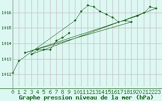 Courbe de la pression atmosphrique pour Bruxelles (Be)