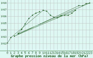 Courbe de la pression atmosphrique pour Zrich / Affoltern