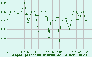 Courbe de la pression atmosphrique pour Nal