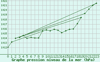 Courbe de la pression atmosphrique pour Calvi (2B)