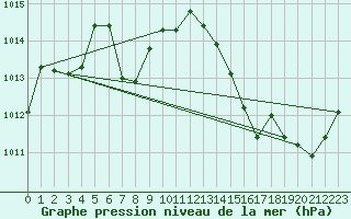 Courbe de la pression atmosphrique pour La Poblachuela (Esp)