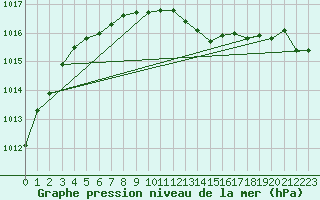 Courbe de la pression atmosphrique pour L