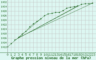 Courbe de la pression atmosphrique pour Mullingar