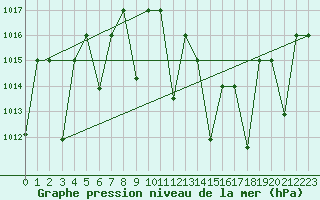 Courbe de la pression atmosphrique pour Ghardaia