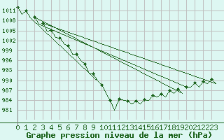 Courbe de la pression atmosphrique pour Cork Airport