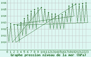 Courbe de la pression atmosphrique pour Dresden-Klotzsche