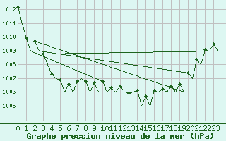 Courbe de la pression atmosphrique pour Platform F16-a Sea