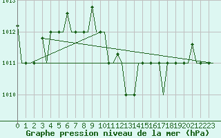 Courbe de la pression atmosphrique pour Odesa
