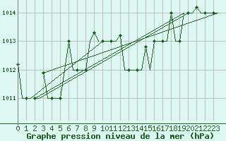 Courbe de la pression atmosphrique pour Malatya / Erhac