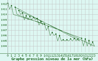 Courbe de la pression atmosphrique pour Fassberg