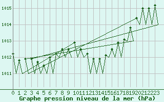 Courbe de la pression atmosphrique pour Bonn (All)