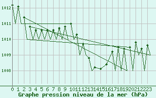 Courbe de la pression atmosphrique pour Payerne (Sw)