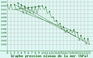 Courbe de la pression atmosphrique pour Logrono (Esp)