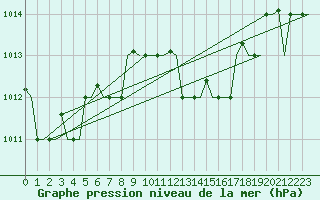 Courbe de la pression atmosphrique pour Bari / Palese Macchie