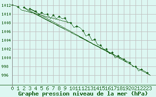 Courbe de la pression atmosphrique pour Groningen Airport Eelde