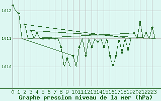 Courbe de la pression atmosphrique pour Erfurt-Bindersleben
