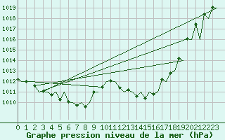 Courbe de la pression atmosphrique pour Caslav