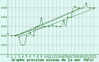 Courbe de la pression atmosphrique pour Andravida Airport