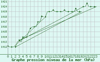 Courbe de la pression atmosphrique pour Tanger Aerodrome
