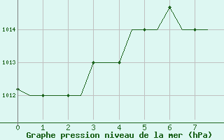 Courbe de la pression atmosphrique pour Dzaoudzi / Pamanzi Mayotte