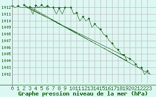 Courbe de la pression atmosphrique pour Deelen