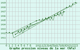 Courbe de la pression atmosphrique pour Euro Platform