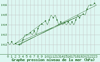 Courbe de la pression atmosphrique pour London / Heathrow (UK)