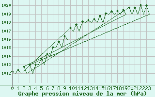 Courbe de la pression atmosphrique pour Euro Platform