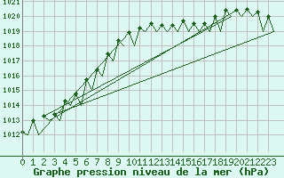 Courbe de la pression atmosphrique pour Duesseldorf