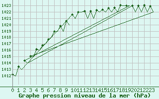 Courbe de la pression atmosphrique pour Vlissingen